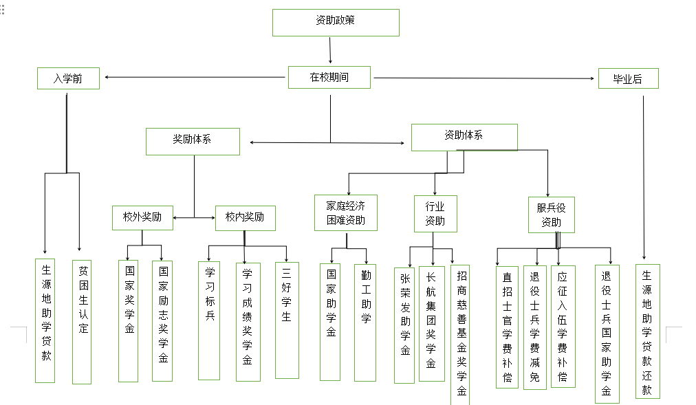 资助政策.png